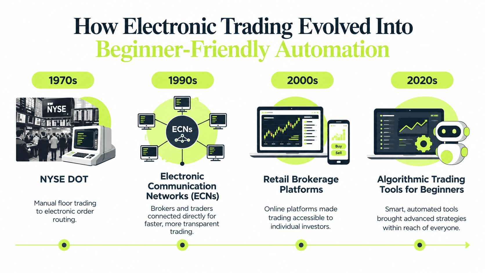 A timeline infographic illustrating the evolution of electronic trading from the 1970s to modern algorithmic tools.