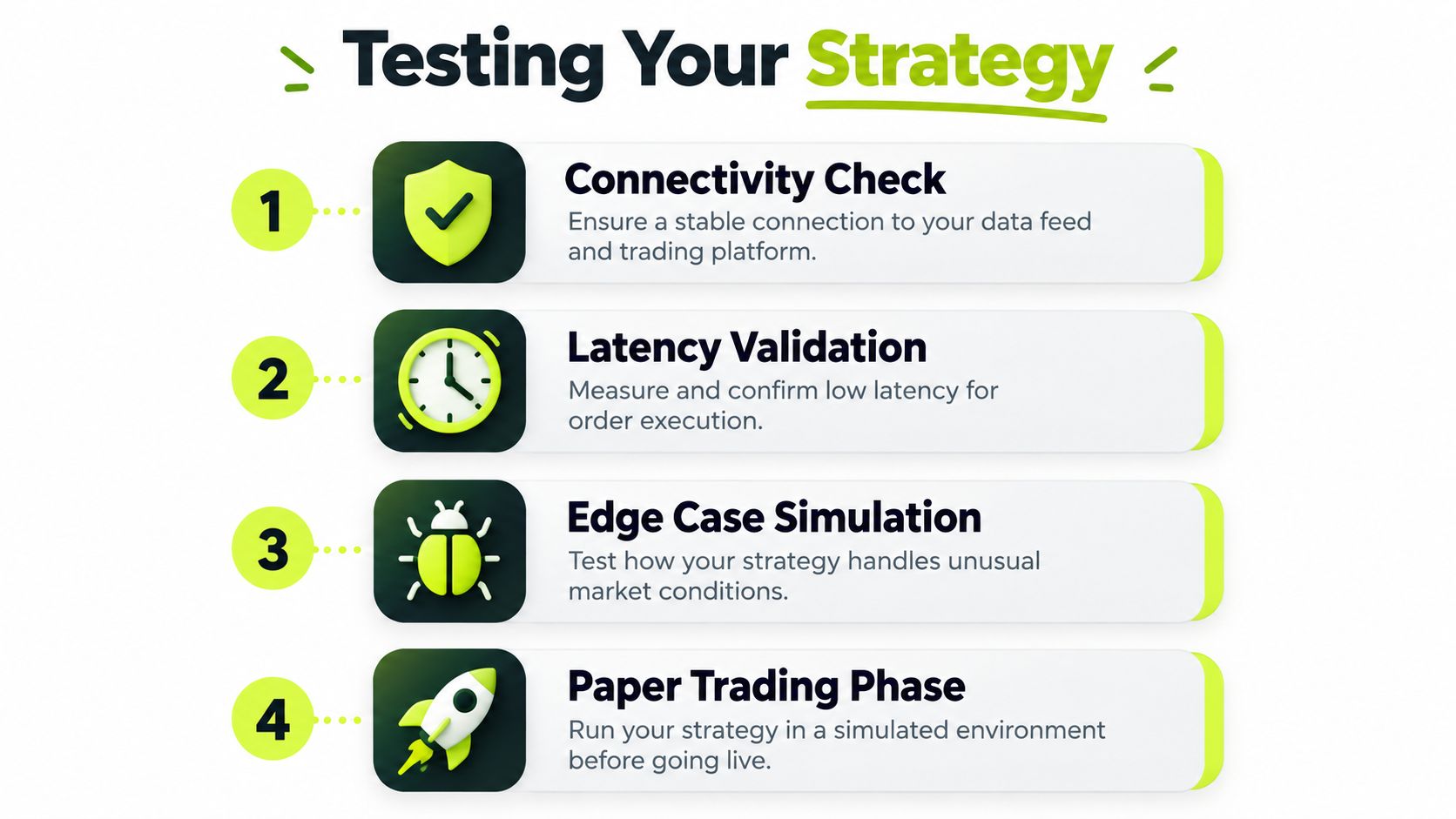 A four-step checklist for testing an automated trading strategy, including connectivity, latency, edge cases, and paper trading.