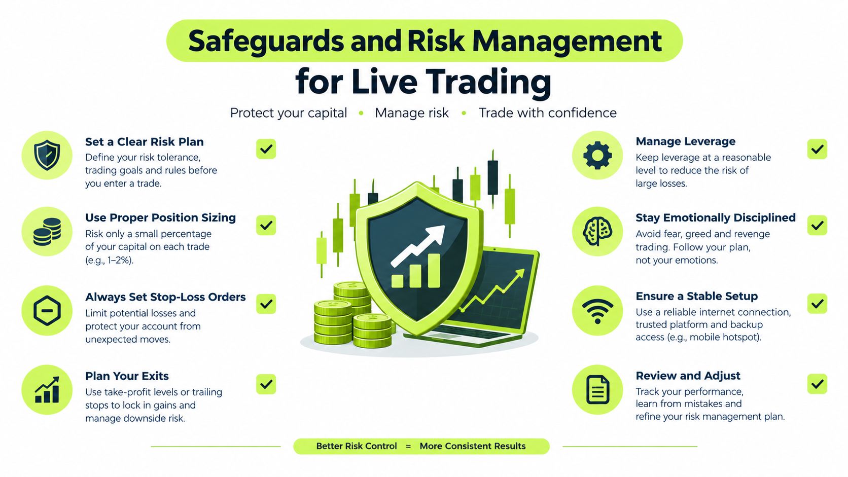 A visual guide for live trading risk management showing key practices like stop-losses and position sizing.