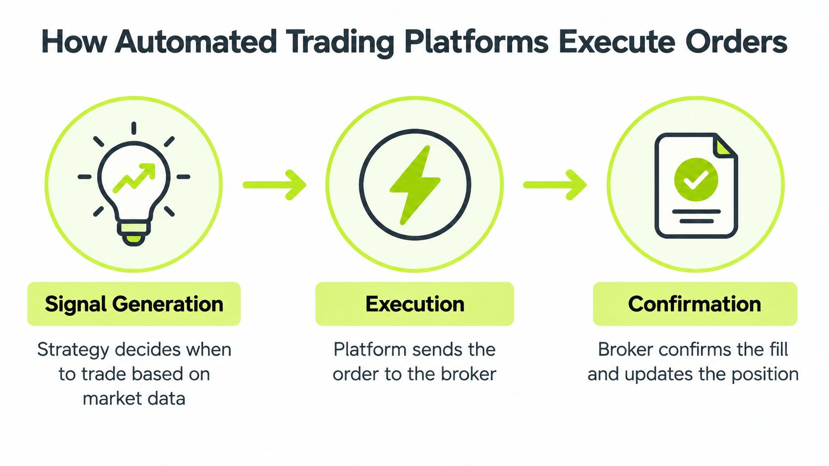 A simple infographic explaining the three-step process of how automated trading platforms execute financial market orders.