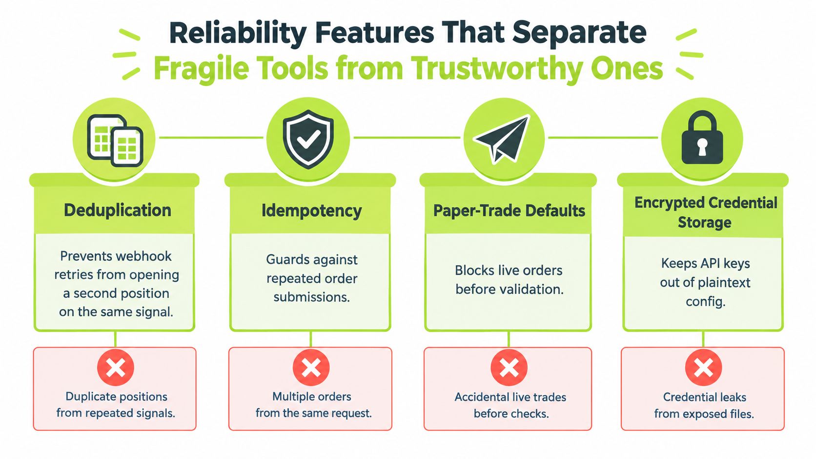 An infographic detailing four essential reliability features for trade execution software, highlighting risk management and security.