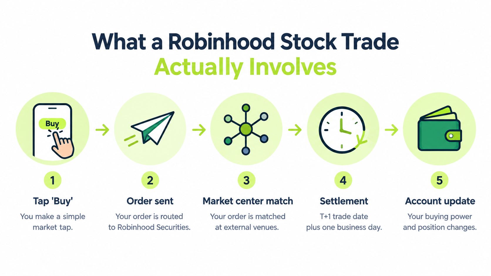 A five-step infographic showing the process of placing a stock trade on the Robinhood mobile application.