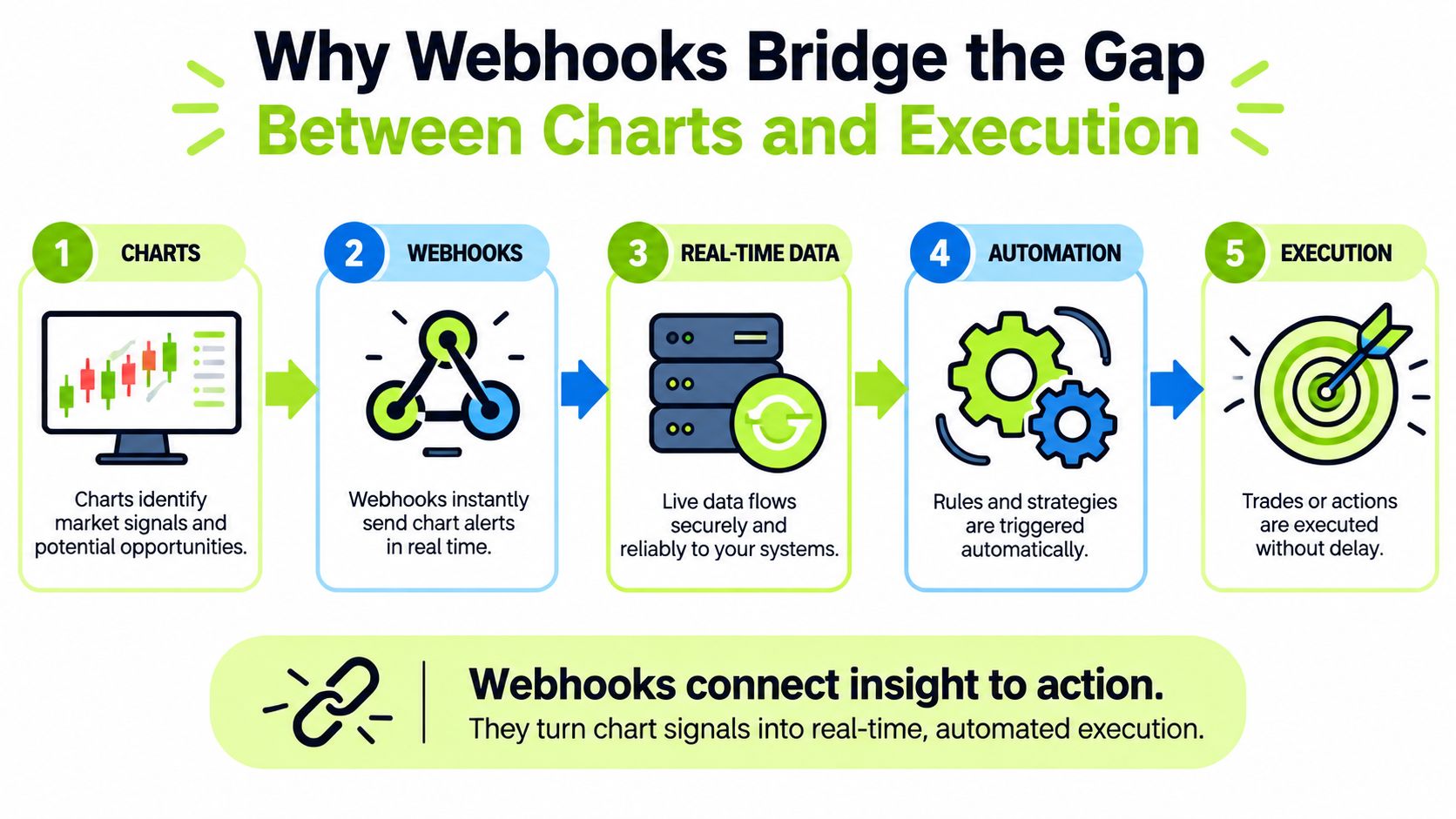 A diagram illustrating how webhooks bridge the gap between financial charts and automated trade execution in real-time.
