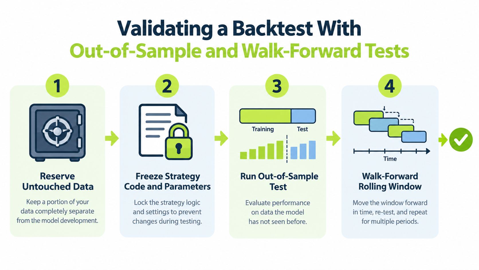 A four-step infographic showing the process of validating backtested trading strategies using out-of-sample and walk-forward tests.