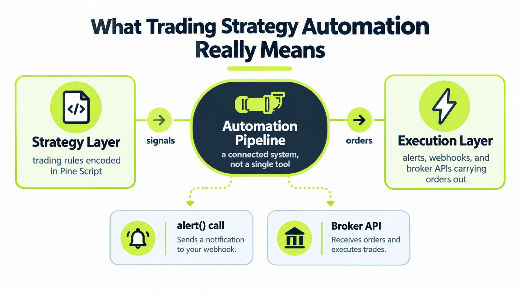 A diagram illustrating how trading strategy automation connects Pine Script logic to broker APIs via an automation pipeline.
