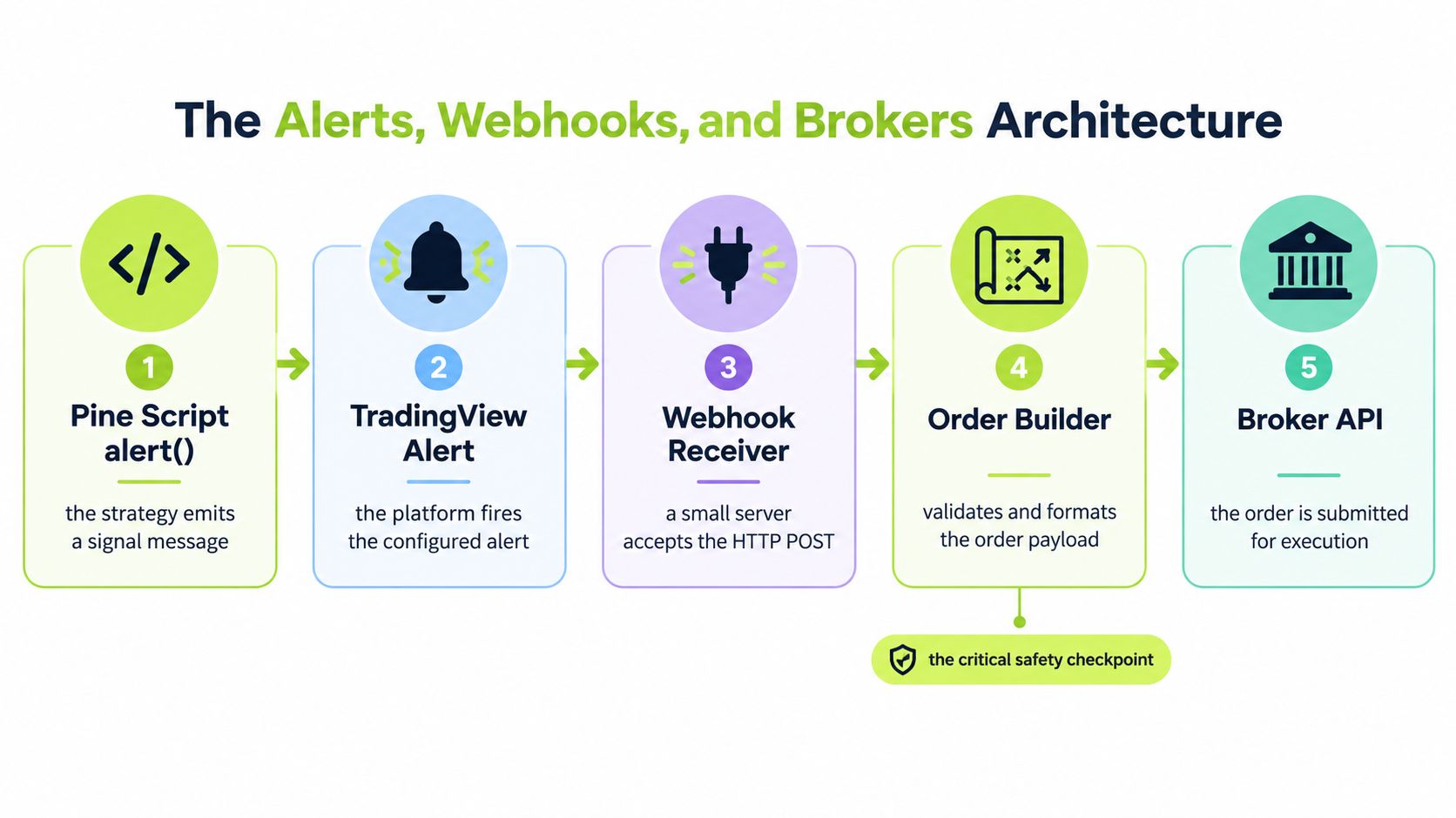 The Alerts, Webhooks, and Brokers Architecture