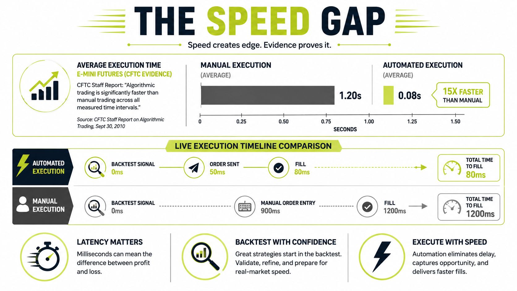 A comparison infographic showing that automated trading execution is significantly faster than manual trading for E-mini futures.