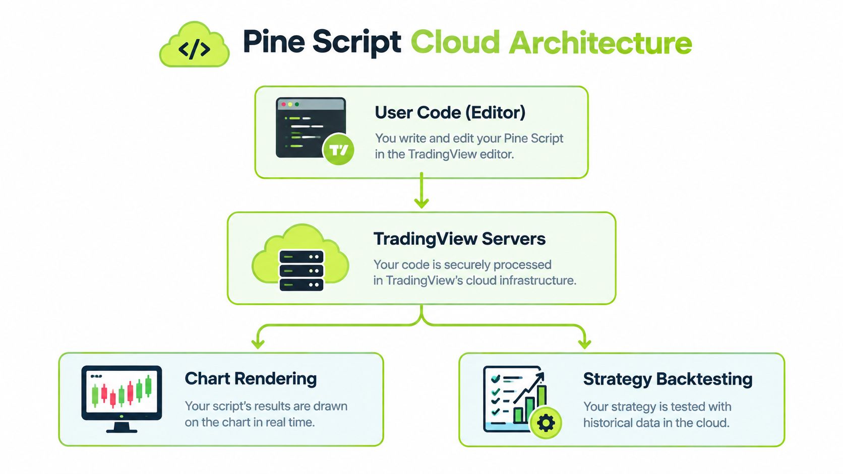 A diagram illustrating the Pine Script cloud architecture, showing the flow from user code to TradingView servers, then rendering and backtesting.