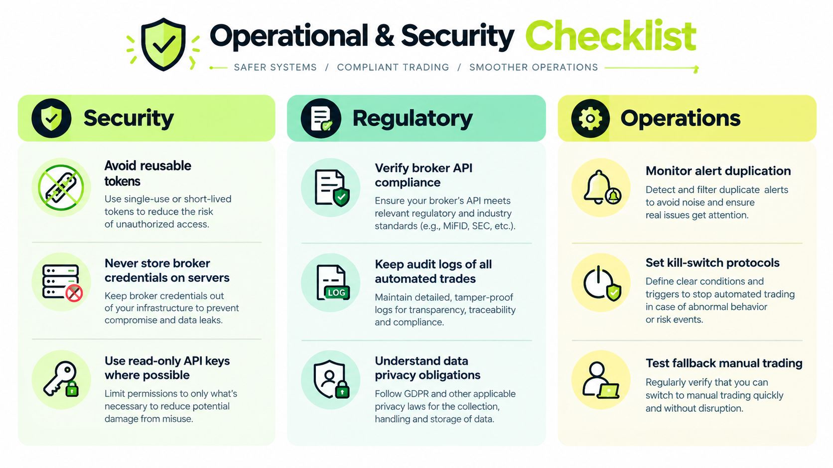 A comprehensive operational and security checklist infographic for maintaining safe and compliant automated trading systems.