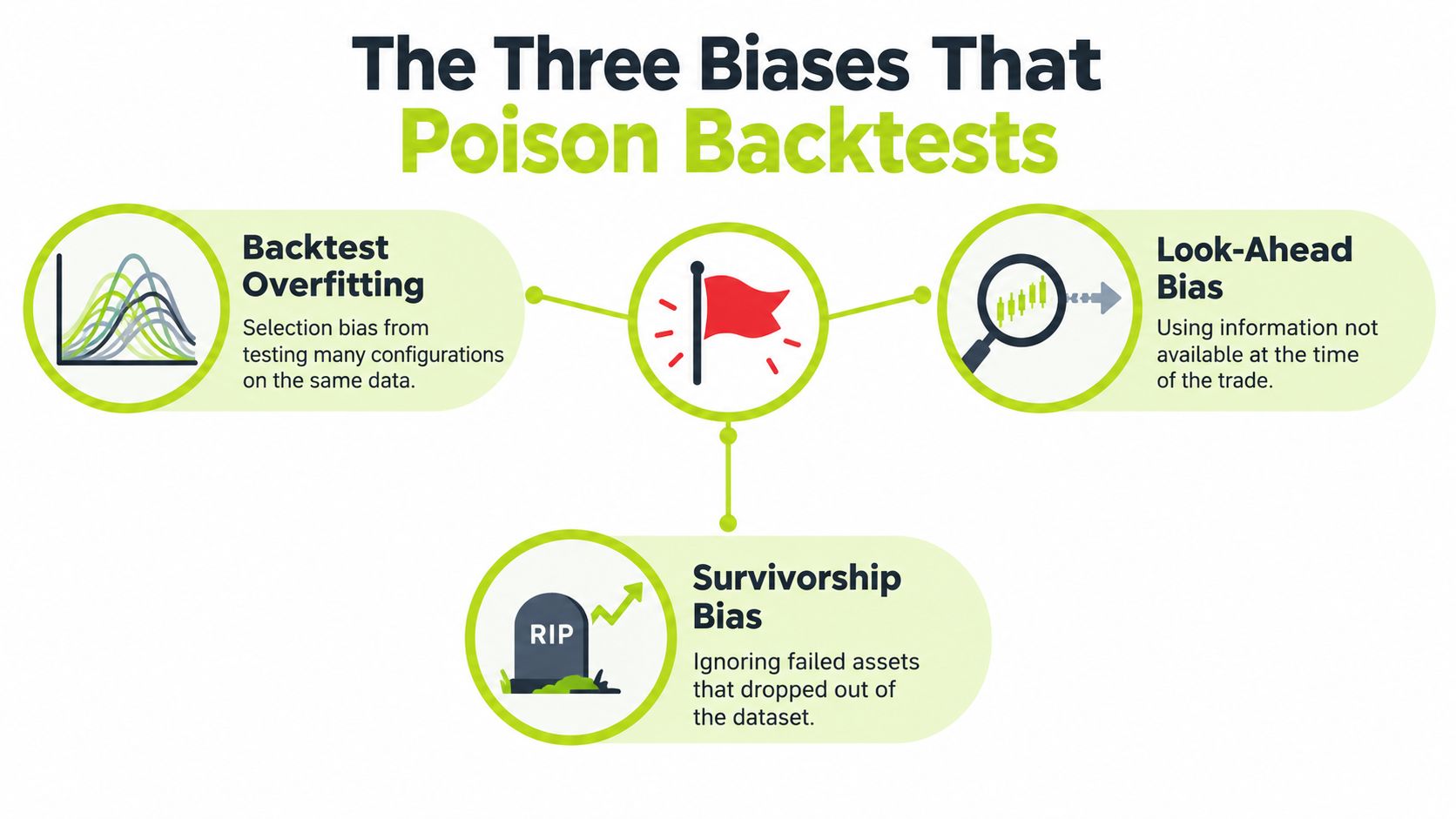An infographic detailing the three common biases that can negatively impact backtested trading strategies: overfitting, look-ahead, and survivorship.