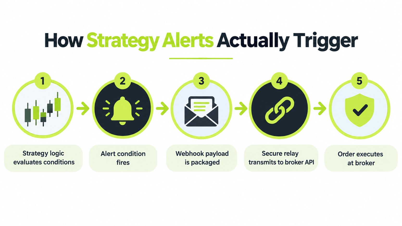 A five-step flow diagram illustrating how a trading strategy alert triggers an order execution at a broker.