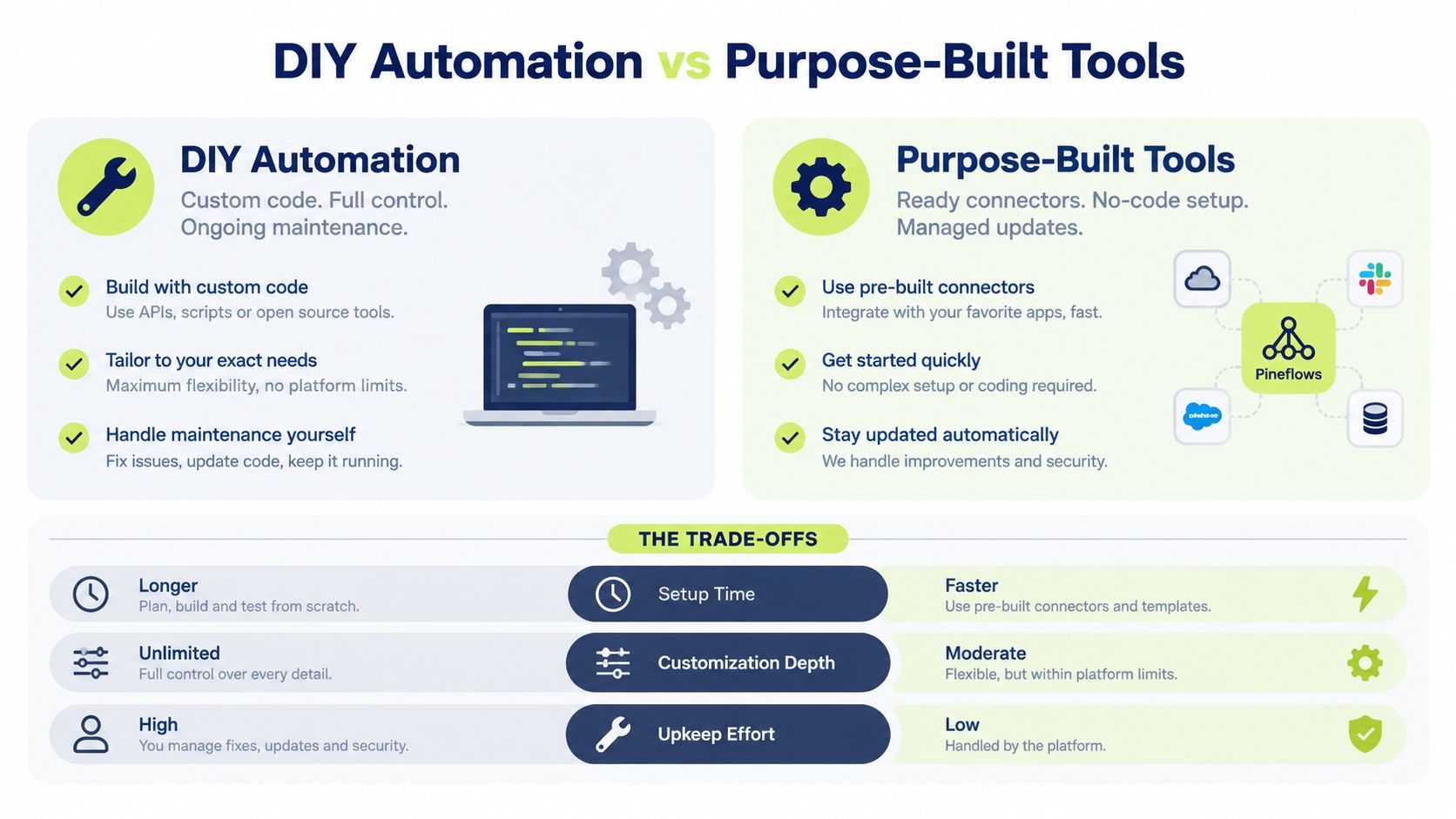 A comparison chart showing the differences between custom DIY automation code and managed purpose-built integration tools.