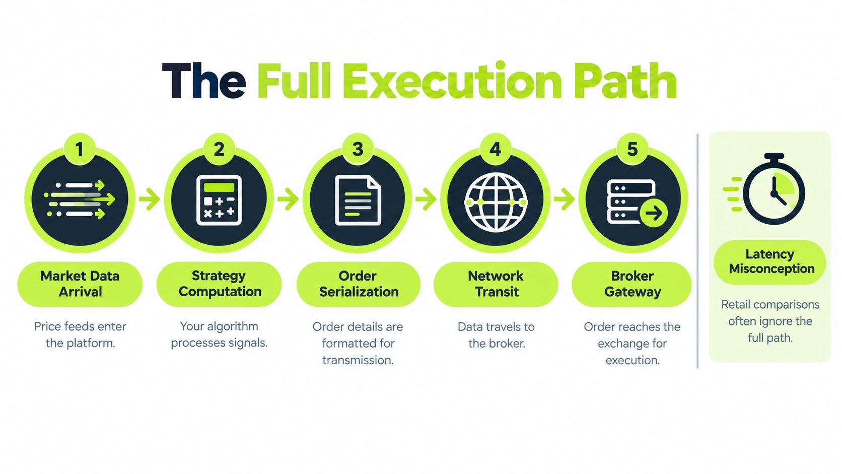 A five-step flowchart illustrating the full execution path of algorithmic trading, starting from market data arrival to broker gateway.