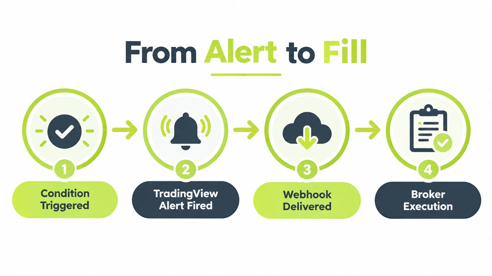 A four-step infographic illustrating the automated trading process from a condition trigger to final broker execution.