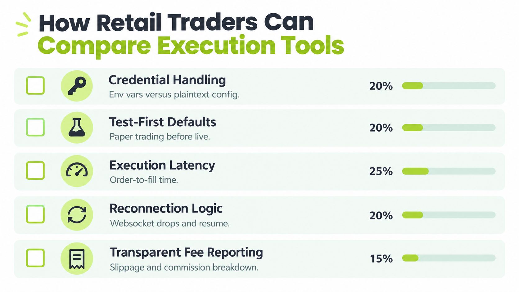 A checklist infographic titled How Retail Traders Can Compare Execution Tools, listing five key software evaluation factors.