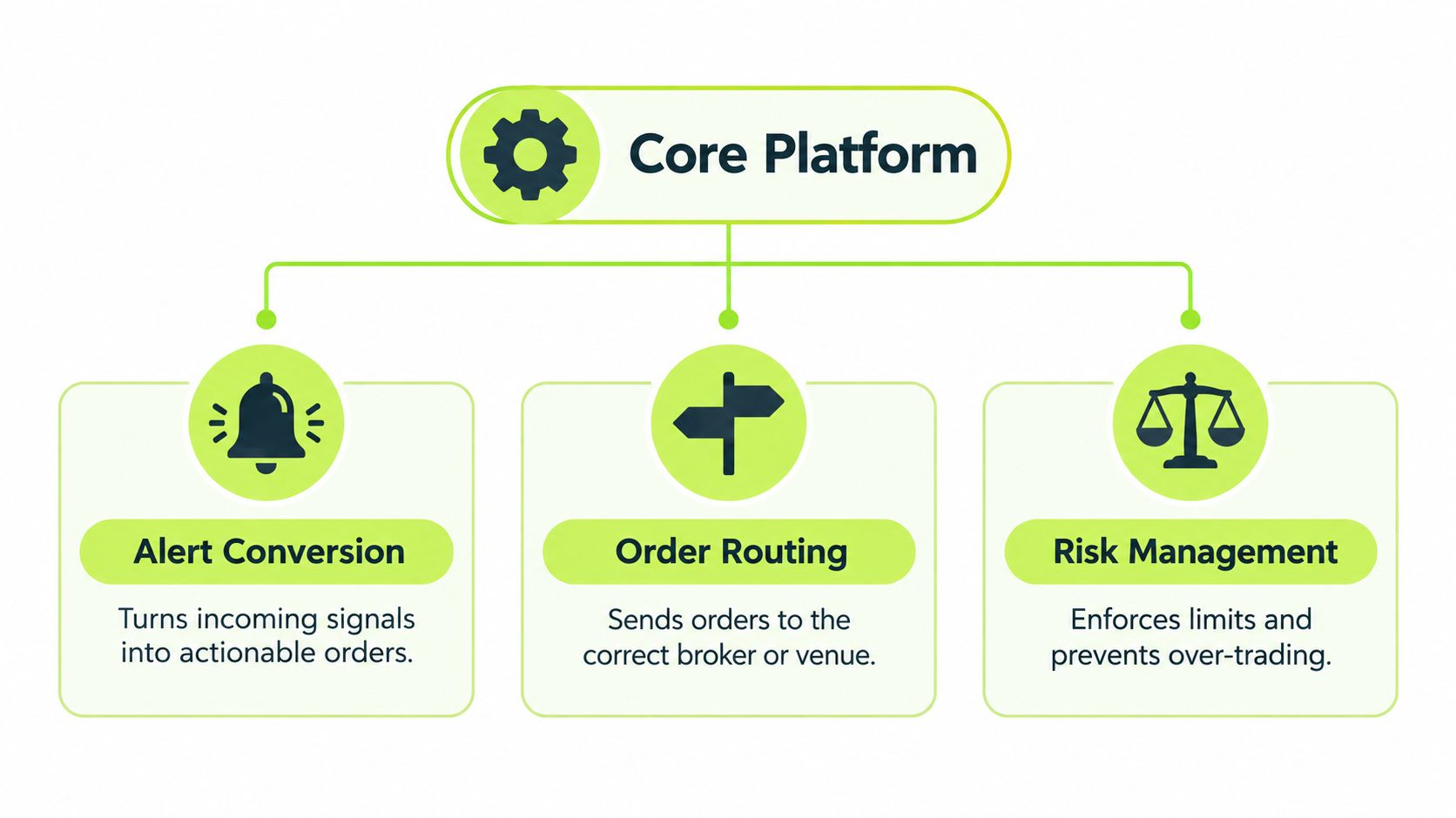 A diagram illustrating the core platform components for automated trading, including alert conversion, order routing, and risk management.