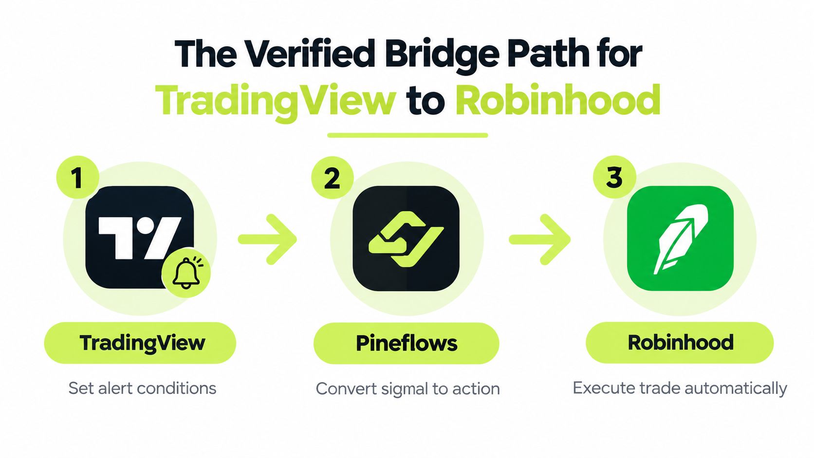 A diagram illustrating the three-step workflow from TradingView alerts through Pineflows to automated execution on Robinhood.