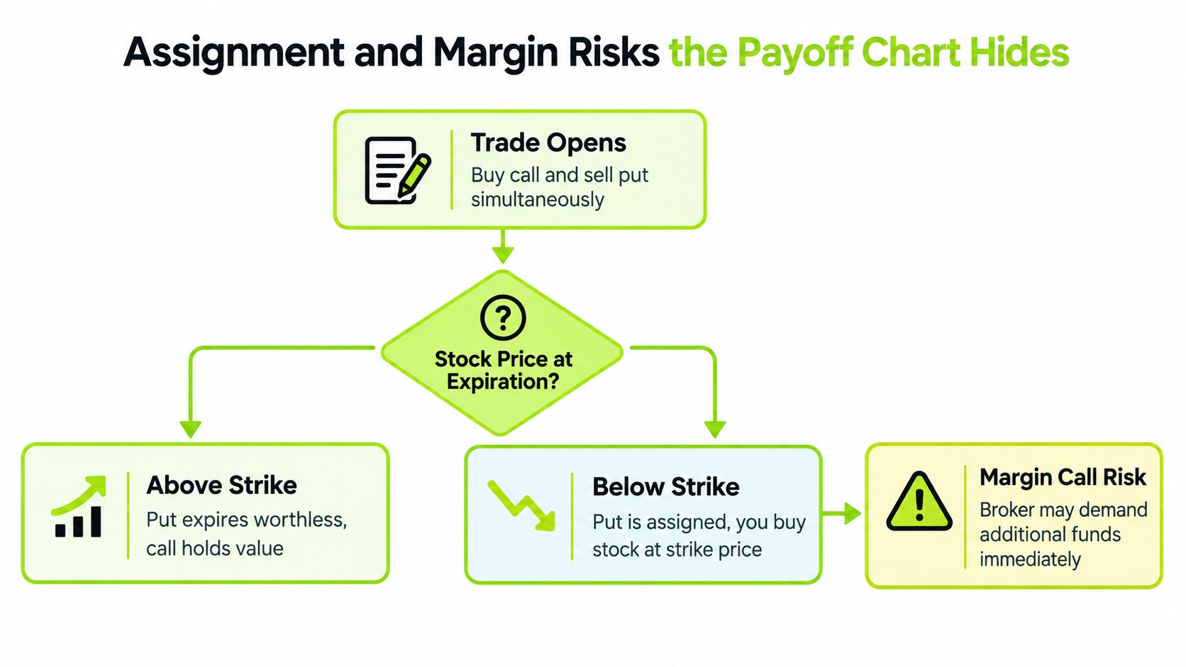 A flow chart explaining the assignment and margin call risks associated with buy call and sell put strategies.