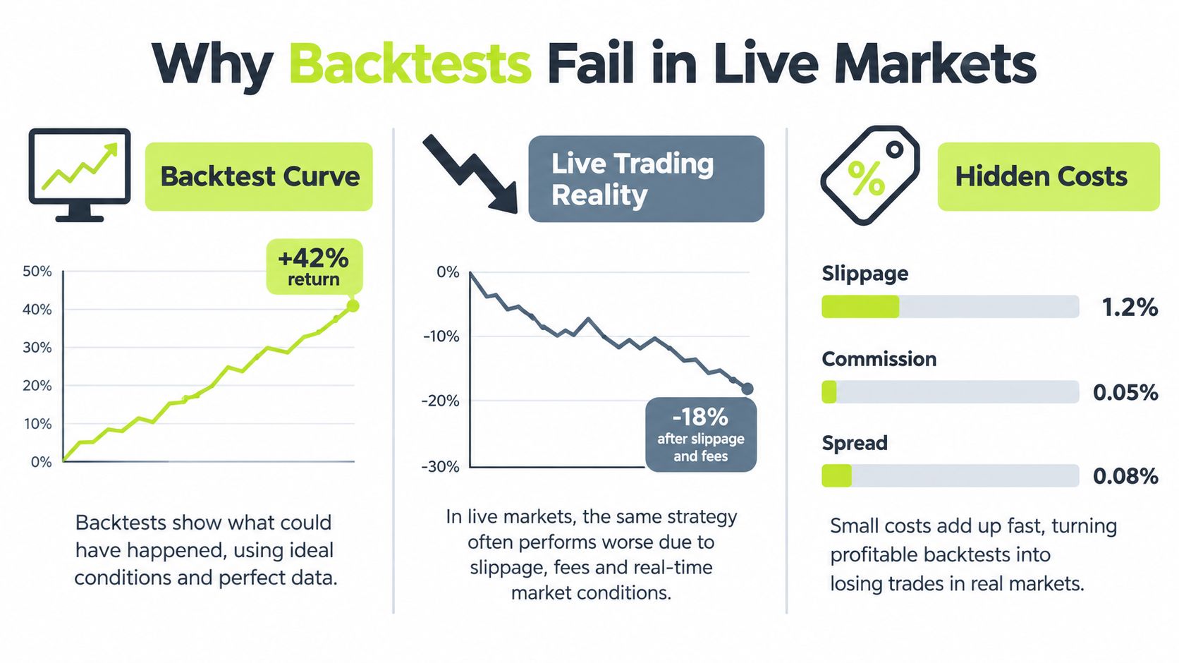 A comparison chart showing how profitable algo trading backtests often become losing strategies due to hidden costs.