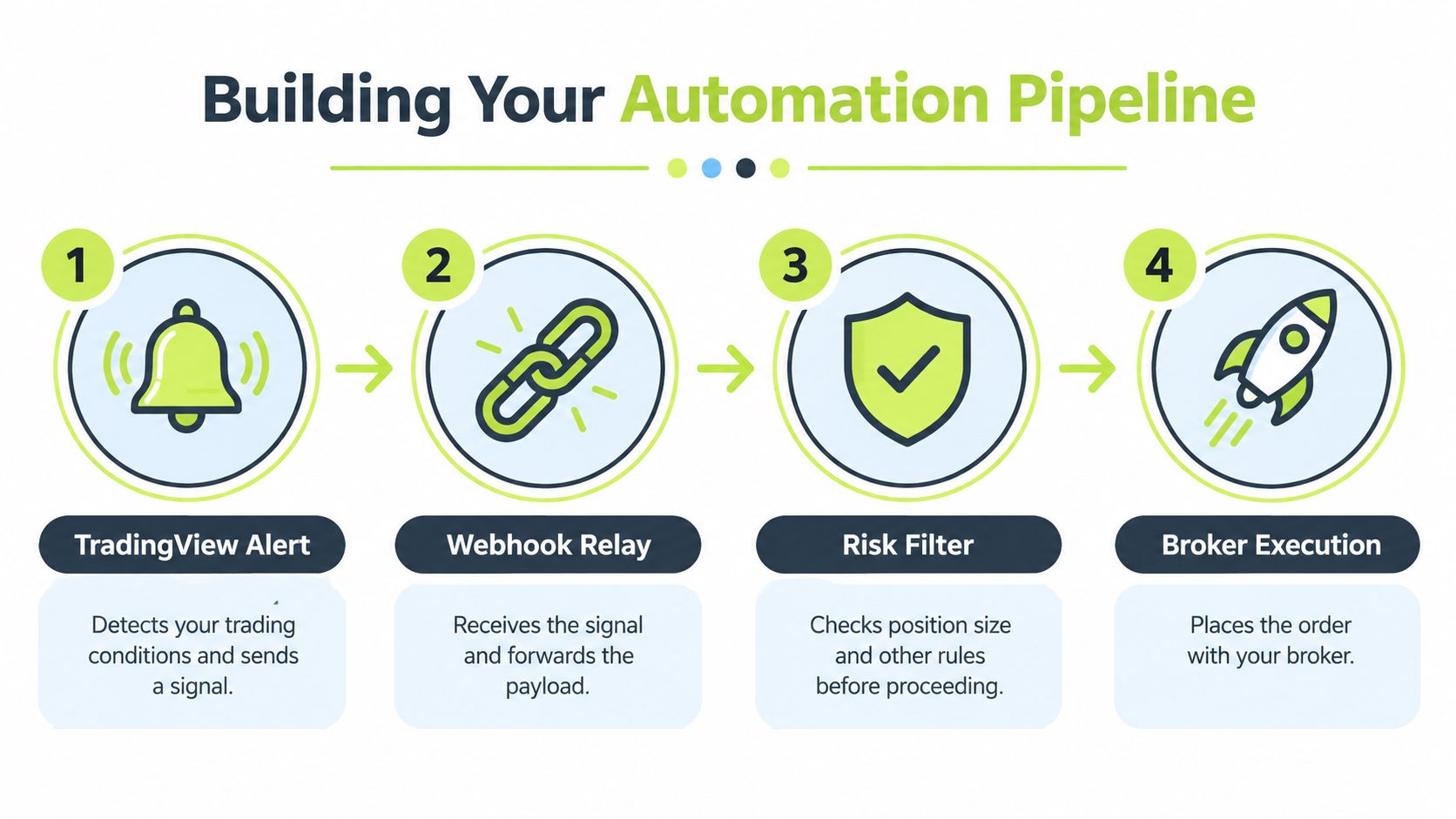 A four-step diagram showing the automated trading pipeline from TradingView alerts to final broker order execution.
