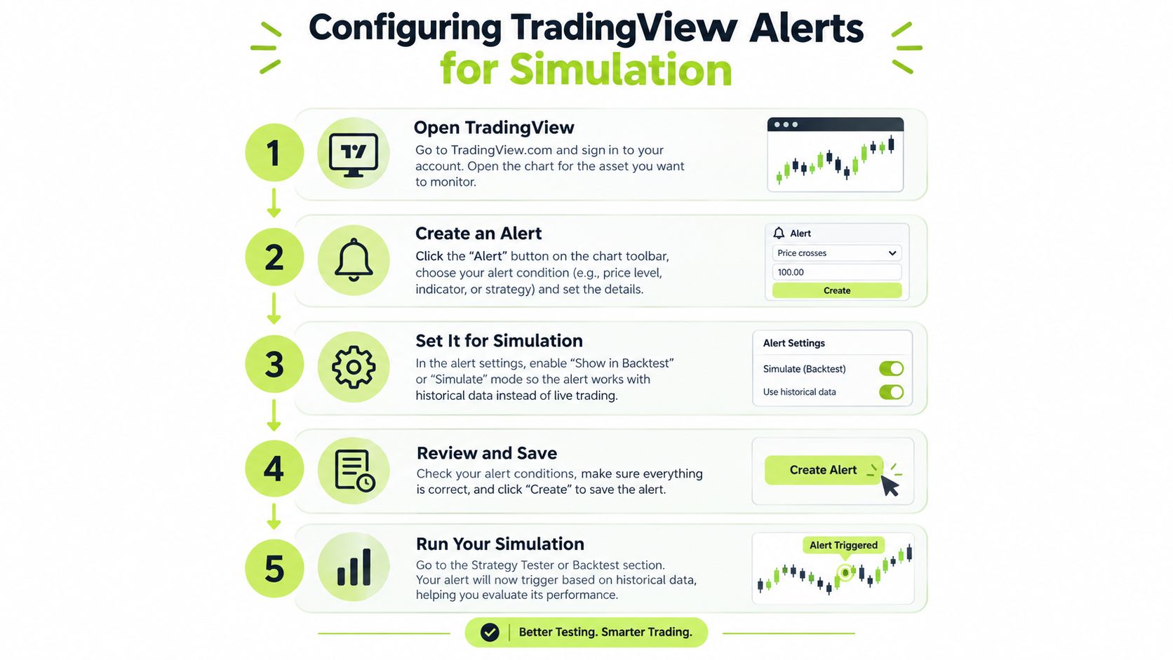 A step-by-step infographic illustrating how to configure trading alerts for backtesting and simulation in TradingView.