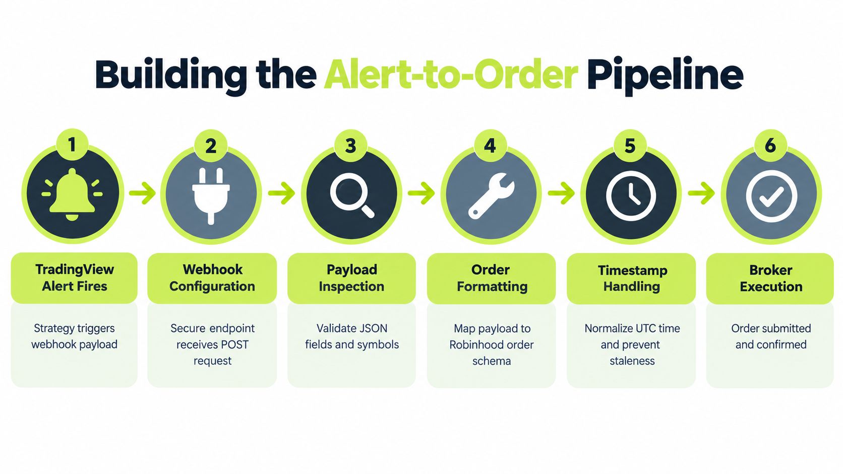 A six-step diagram illustrating an automated alert-to-order pipeline for algorithmic stock trading from signal to execution.