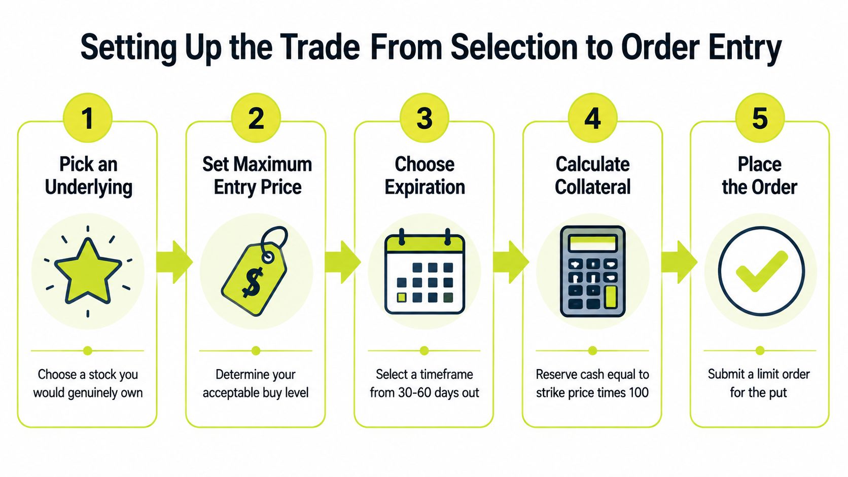 A five-step infographic showing the process for setting up a cash-secured put trade in financial markets.