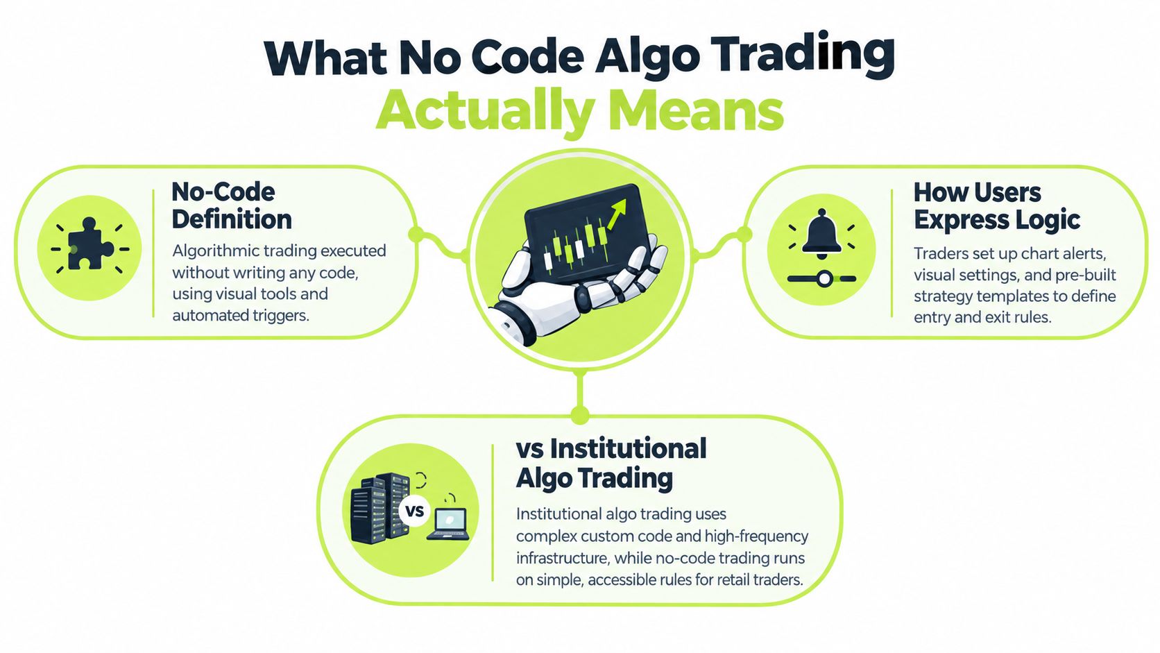 An infographic explaining that no-code algorithmic trading allows retail traders to automate strategies without writing complex code.