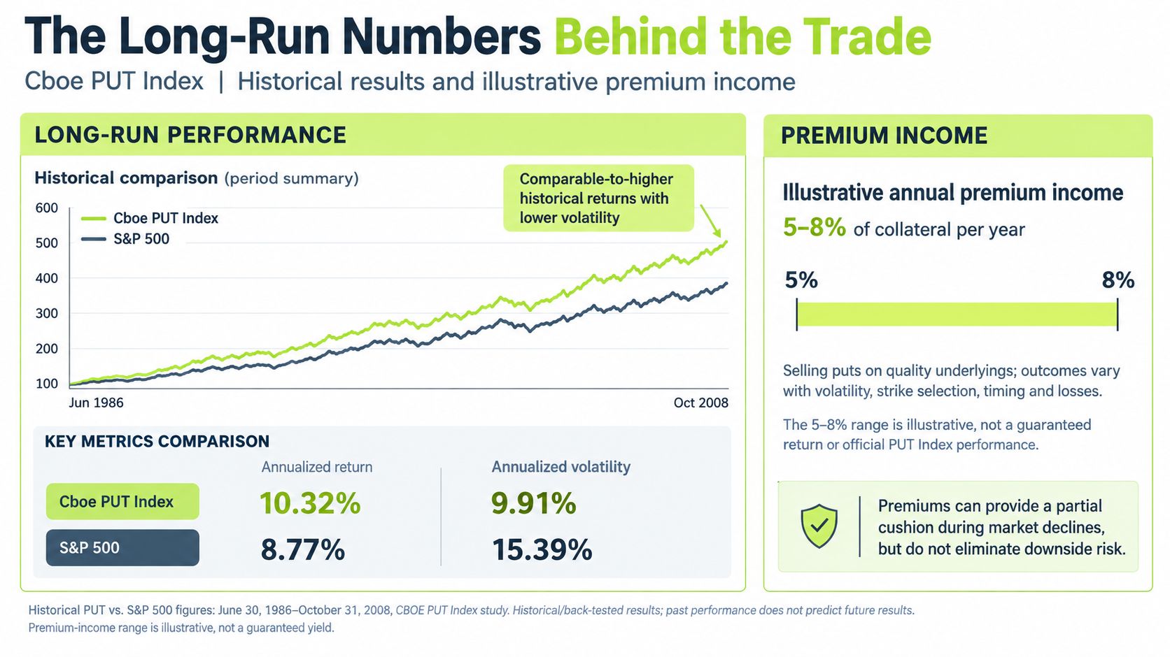 A financial chart comparing the historical performance, annual returns, and volatility of the Cboe PUT Index against the S&P 500.