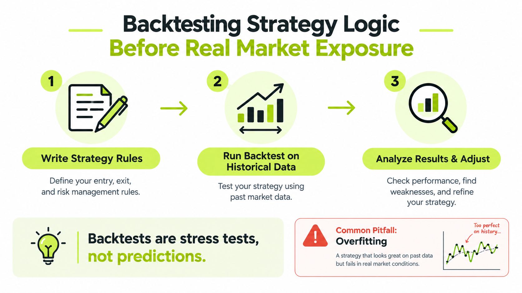 A three-step infographic illustrating the process of backtesting trading strategy logic before real market exposure.