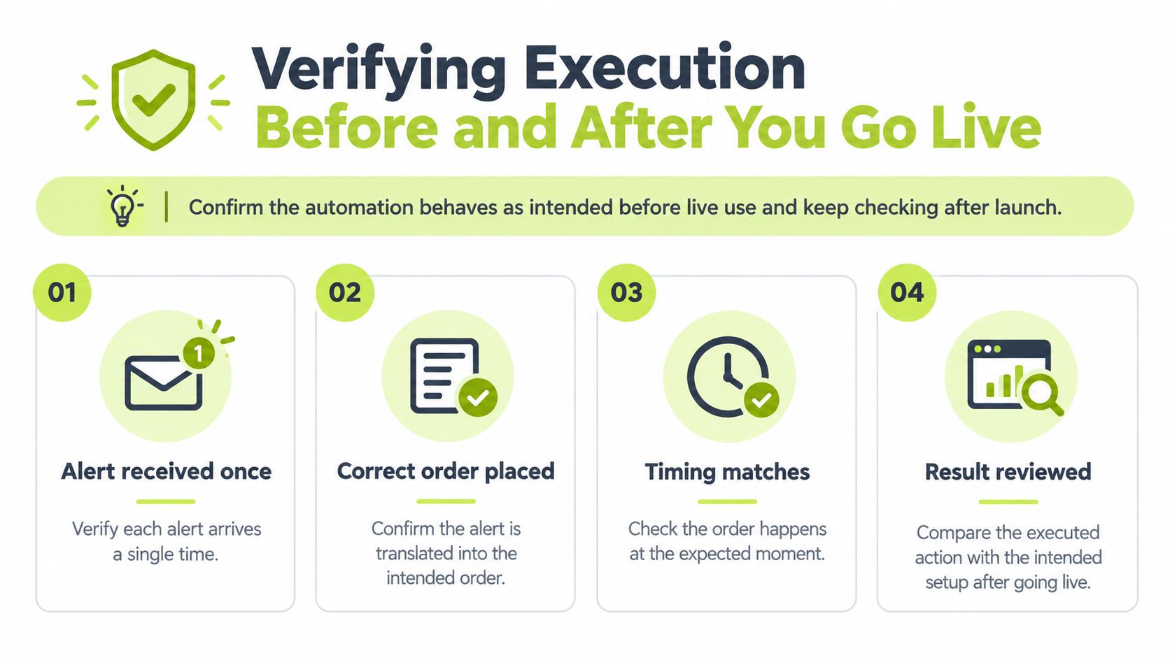 A process infographic titled Verifying Execution Before and After You Go Live, showing four steps for automation validation.