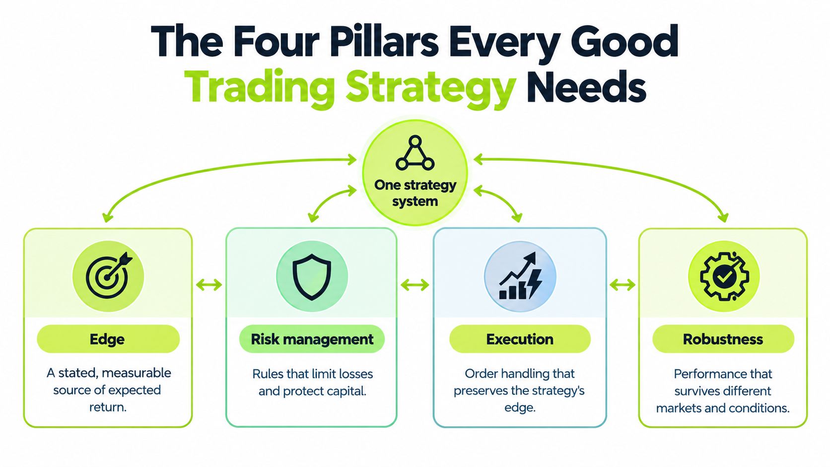 An infographic titled The Four Pillars Every Good Trading Strategy Needs, illustrating Edge, Risk management, Execution, and Robustness.