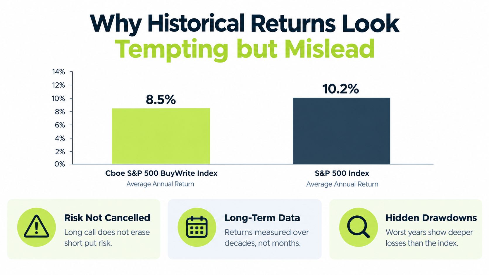 A bar chart comparing average annual returns of the Cboe S&P 500 BuyWrite Index and the S&P 500 Index.