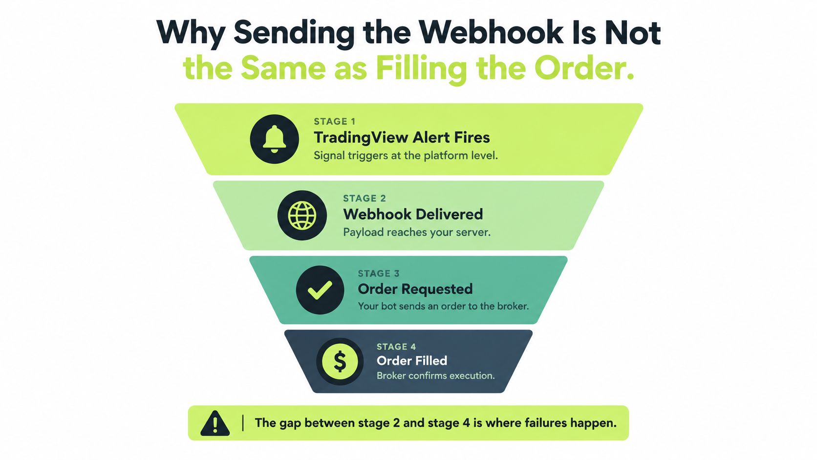 A diagram illustrating the four stages of a trading order process from TradingView alerts to order execution.