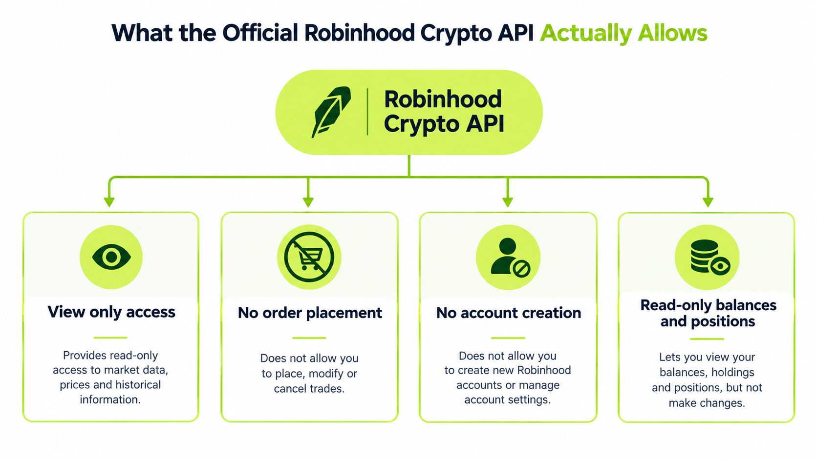 A diagram outlining the limitations of the official Robinhood Crypto API, highlighting its read-only functionality.