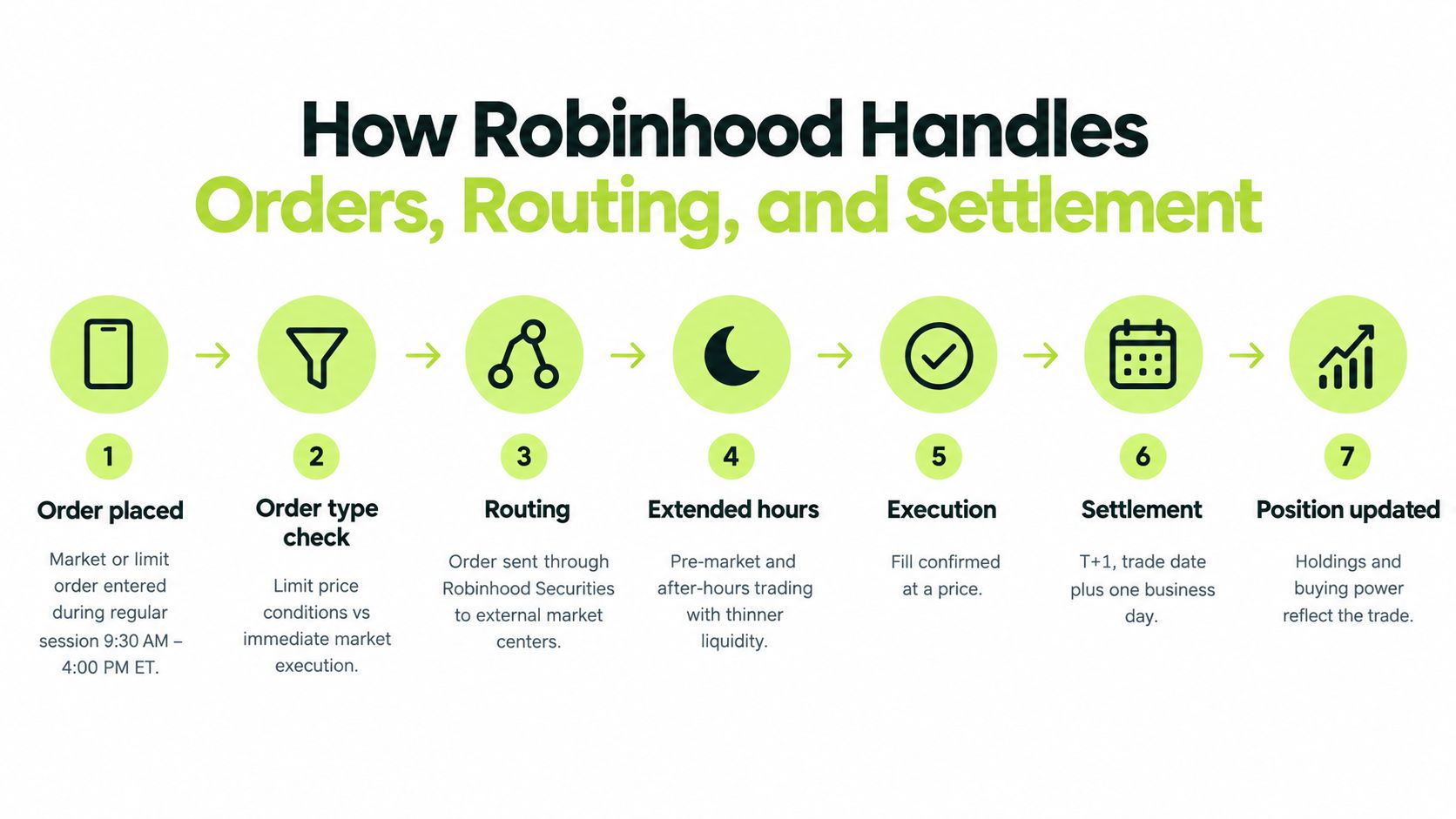 A diagram illustrating the seven-step process of how Robinhood handles stock orders, routing, and trade settlement.