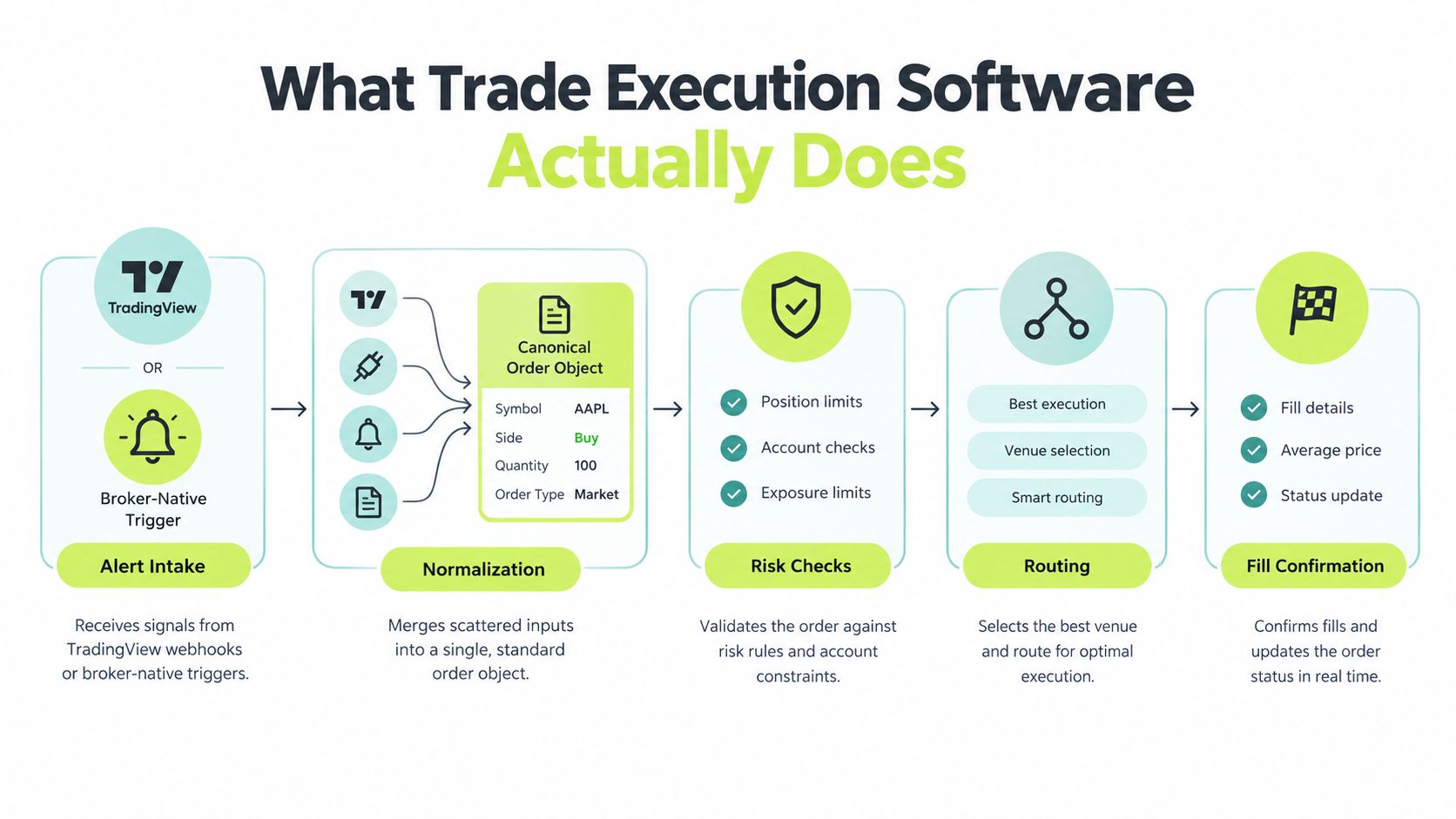 A diagram illustrating the workflow of trade execution software, from alert intake to final order confirmation.