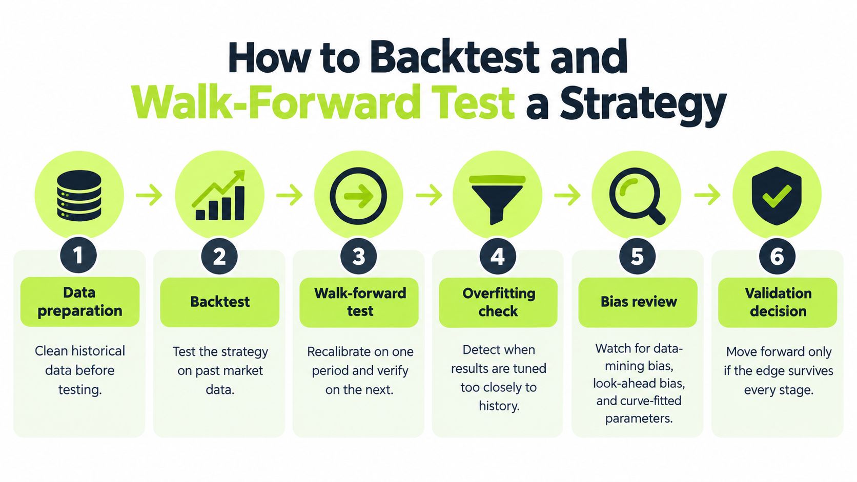A six-step infographic illustrating the process of backtesting and walk-forward testing a financial trading strategy.