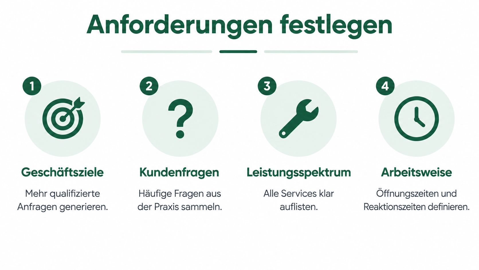 Grafik zeigt vier Schritte zur Festlegung von Anforderungen: Geschäftsziele, Kundenfragen, Leistungsspektrum und Arbeitsweise für digitale Projekte.