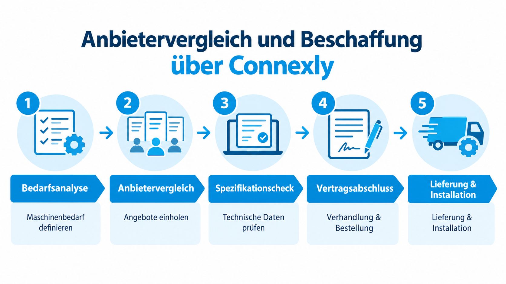 Ein fünfstufiger Prozess zur Anbietervergleichung und Beschaffung von Maschinen über die Connexly Plattform, von der Bedarfsanalyse bis zur Lieferung.
