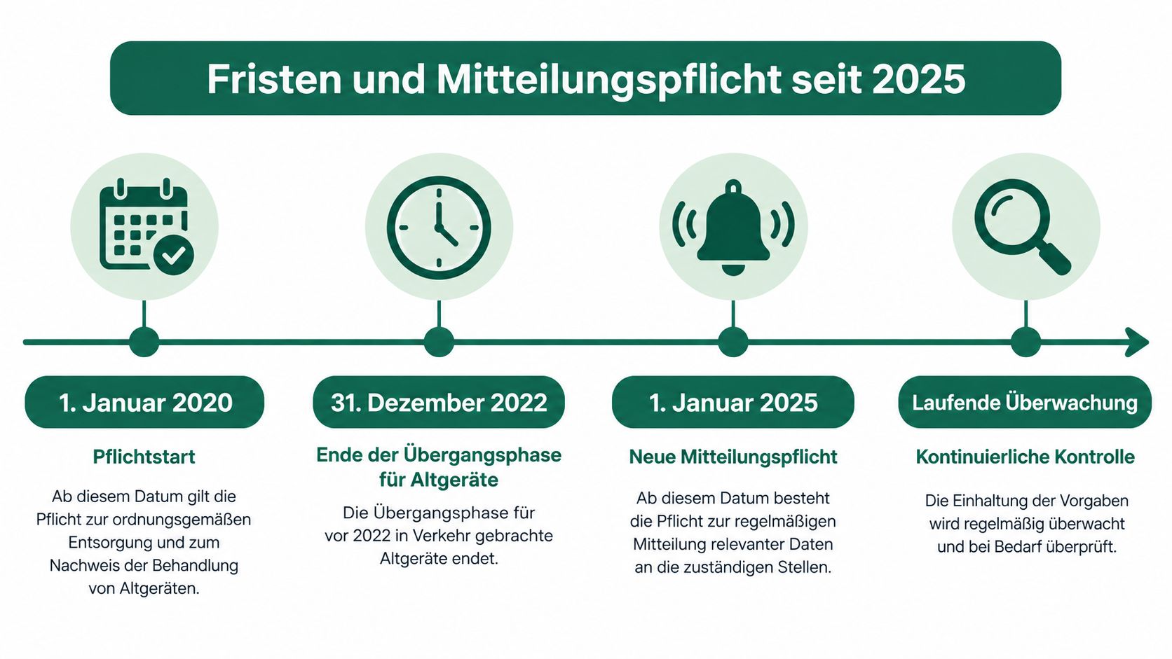 Eine Zeitstrahl-Grafik zeigt die Fristen und Meldepflichten für Altgeräte von 2020 bis 2025 und darüber hinaus.