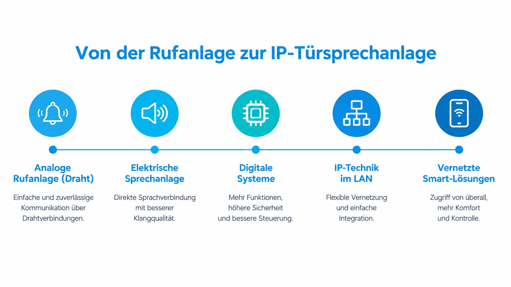 Eine Infografik zur Entwicklung von analogen Rufanlagen hin zu vernetzten IP-Türsprechanlagen und modernen Smart-Home-Lösungen.