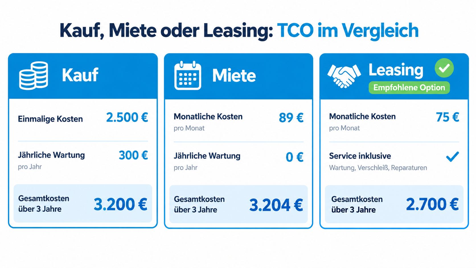 Vergleich der Gesamtkosten für Kaffeevollautomaten bei Kauf, Miete oder Leasing über einen Zeitraum von drei Jahren.