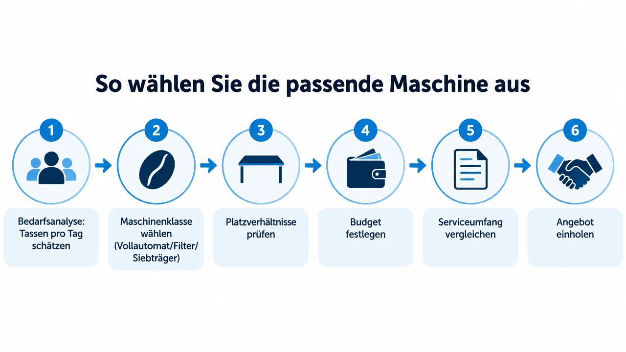 Eine sechsstufige Grafik zur Auswahl der passenden Kaffeemaschine für den Bürobedarf mit klaren Schritten von der Analyse bis zum Angebot.
