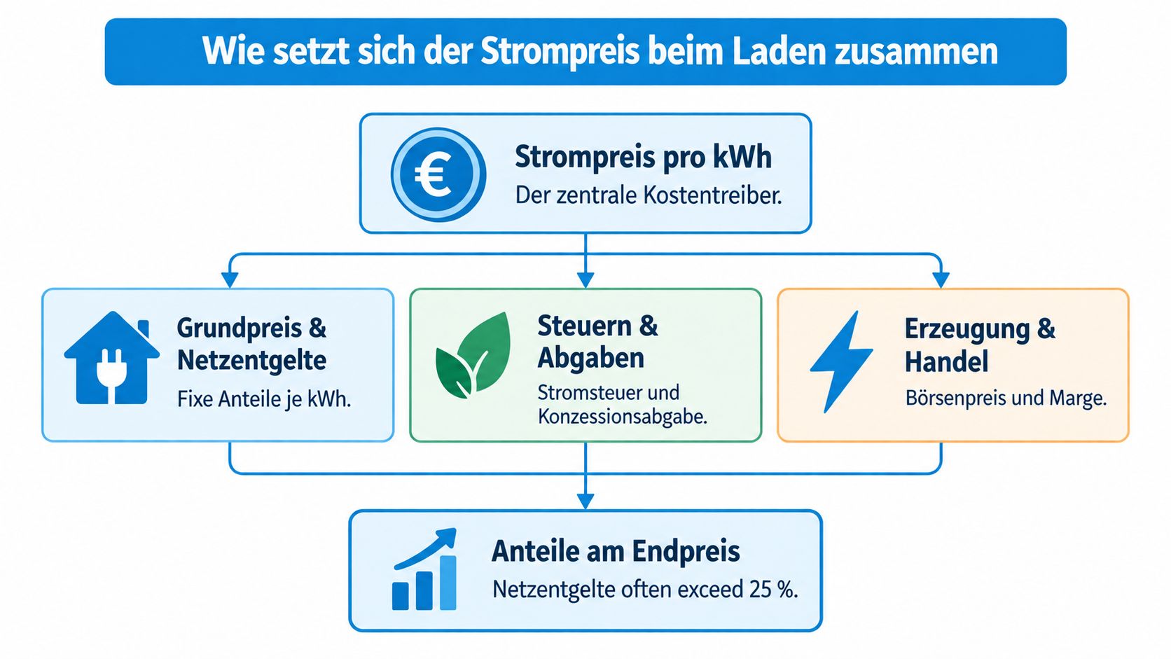 Eine Infografik zur Zusammensetzung der Stromkosten beim Laden von Elektroautos in Deutschland mit verschiedenen Preiskomponenten dargestellt.