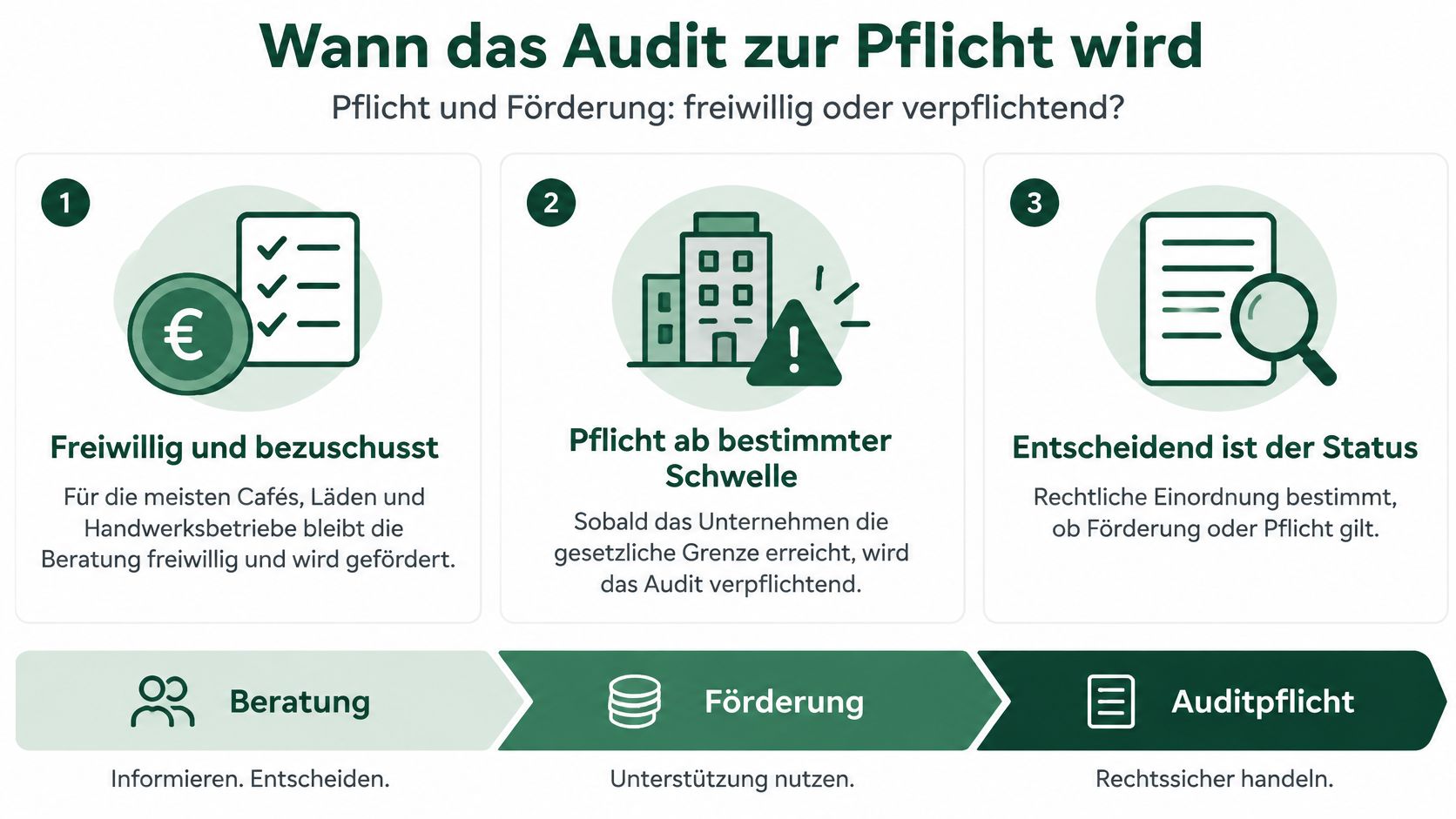 Infografik zur Unterscheidung von freiwilliger Energieberatung mit Förderung und verpflichtenden Energieaudits für Unternehmen.