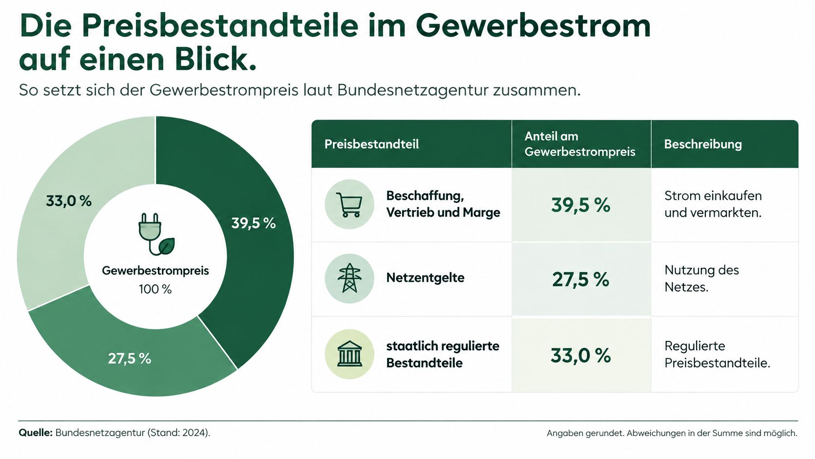 Grafik zeigt die Zusammensetzung des Gewerbestrompreises in Prozent, aufgeschlüsselt nach Beschaffung, Netzentgelten und staatlich regulierten Bestandteilen.