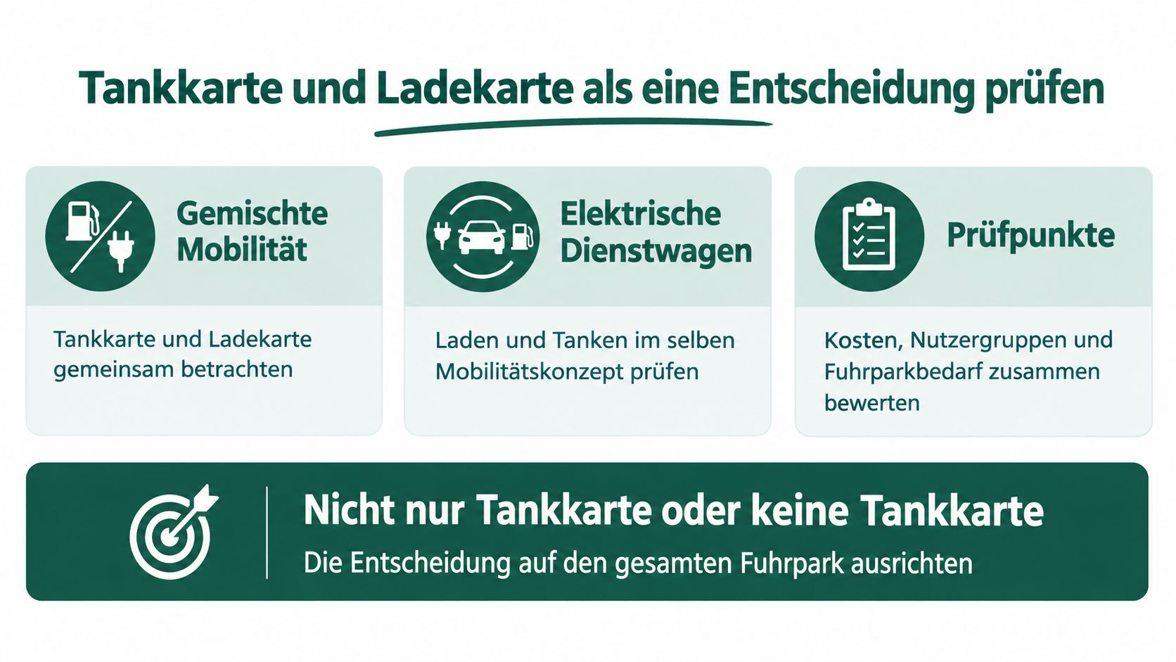 Infografik zeigt die Prüfung von Tank- und Ladekarten als gemeinsames Konzept für moderne Unternehmensfuhrparks und gemischte Mobilität.