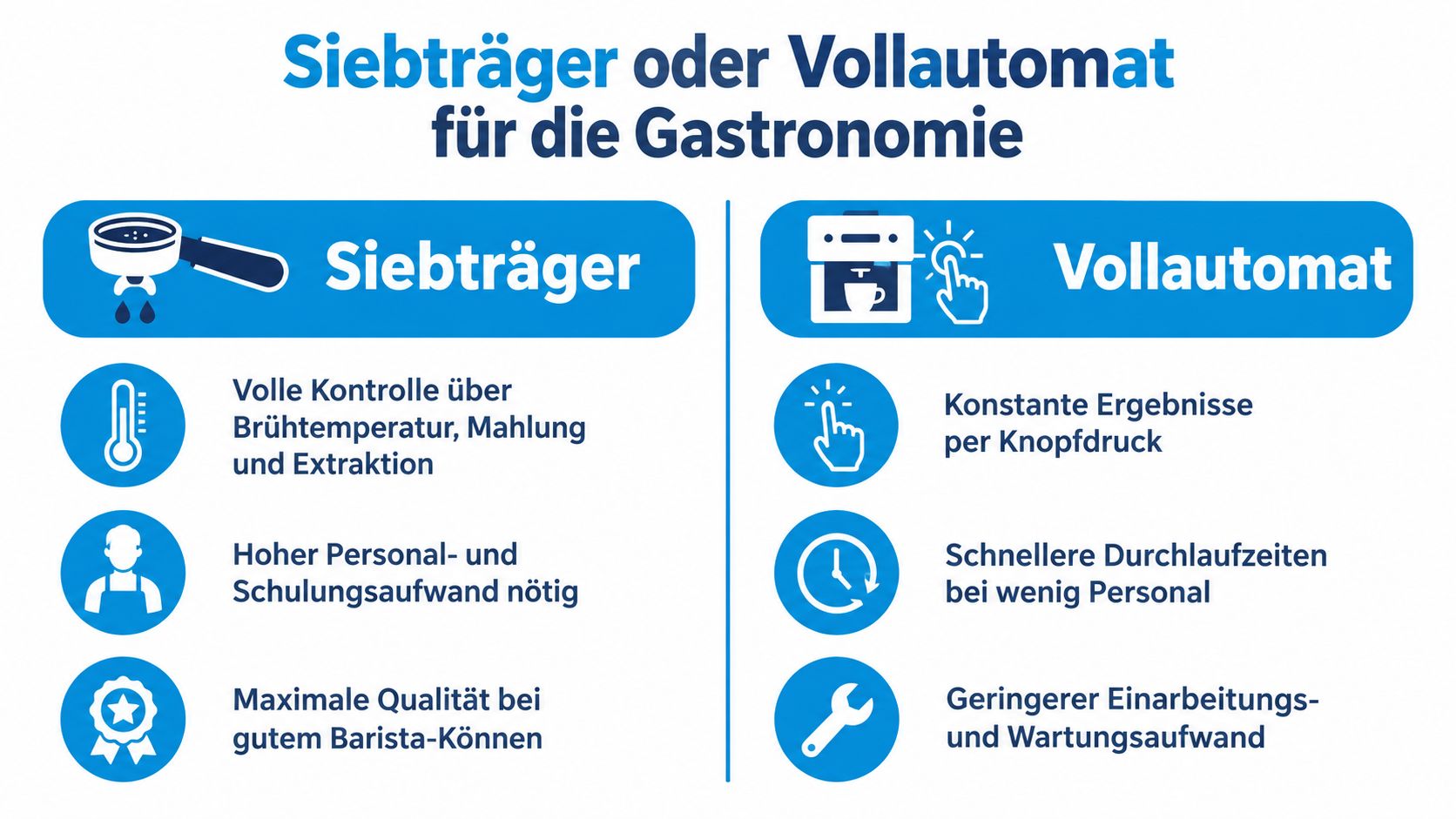 Vergleich zwischen Siebträgermaschinen und Kaffeevollautomaten für den Einsatz in der Gastronomie mit ihren jeweiligen Vor- und Nachteilen.