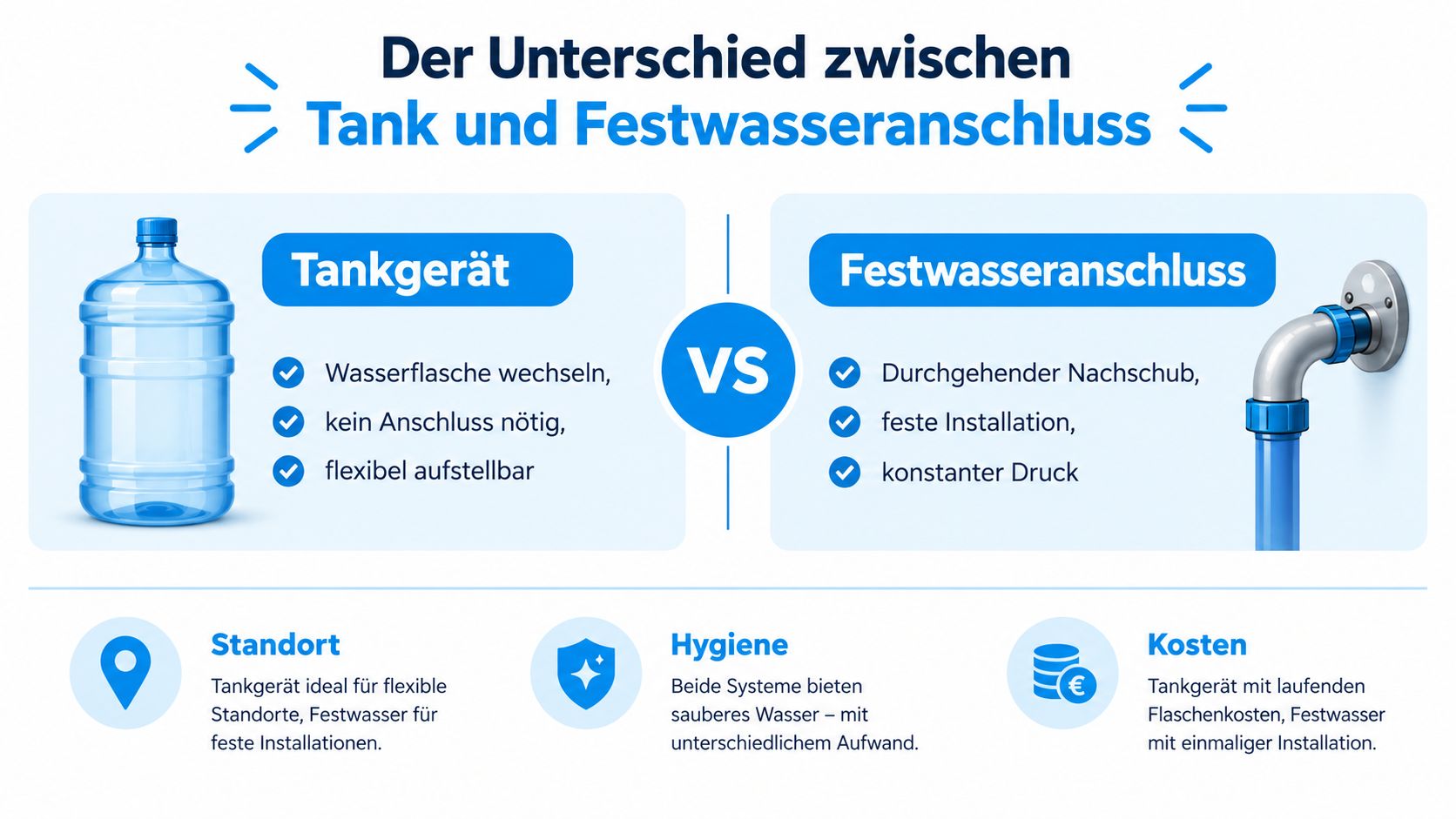 Vergleichsgrafik zwischen einem Wasserspender mit Tank und einem Modell mit direktem Festwasseranschluss für Unternehmen und Haushalte.